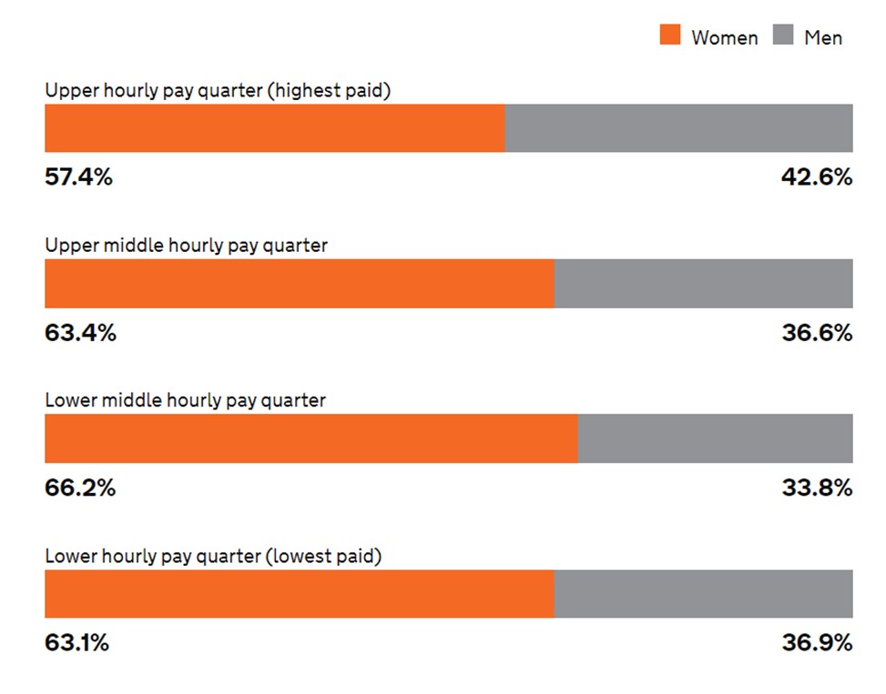 woman in each quarter pay 2021-22